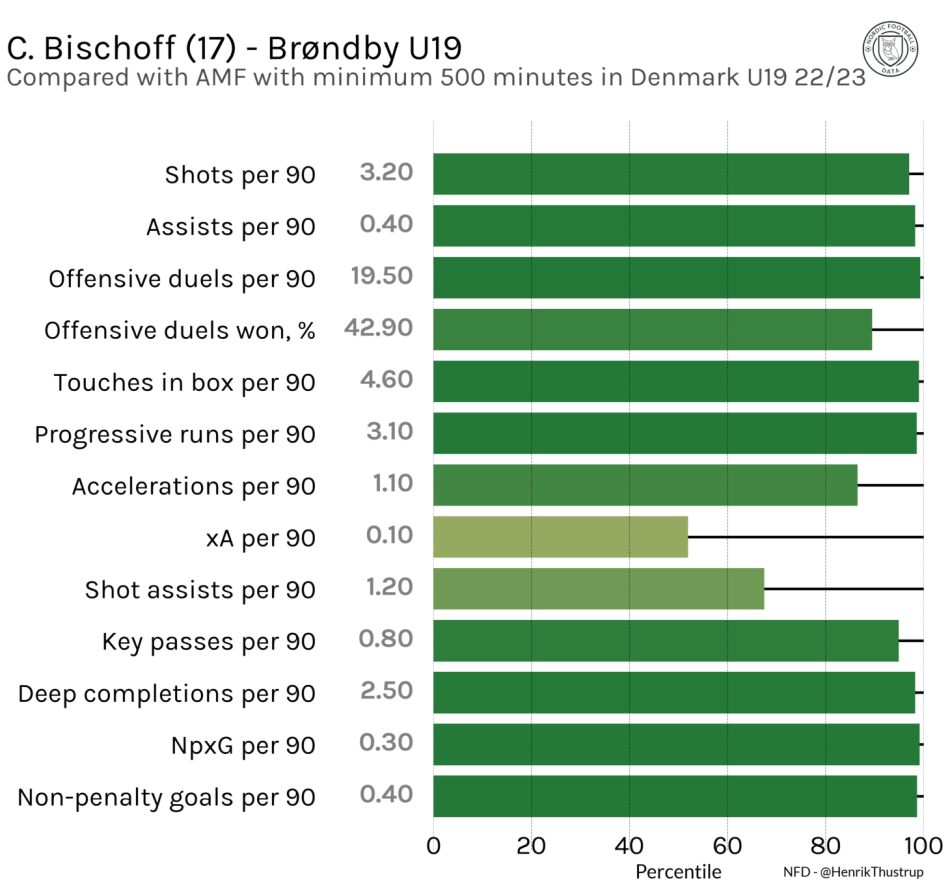 1699579803-bischoffu19stats.png