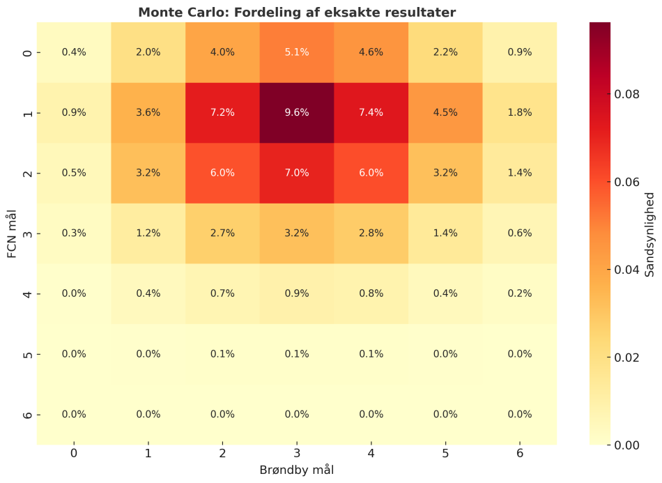 1745077675-eksakte_resultater_heatmap.png