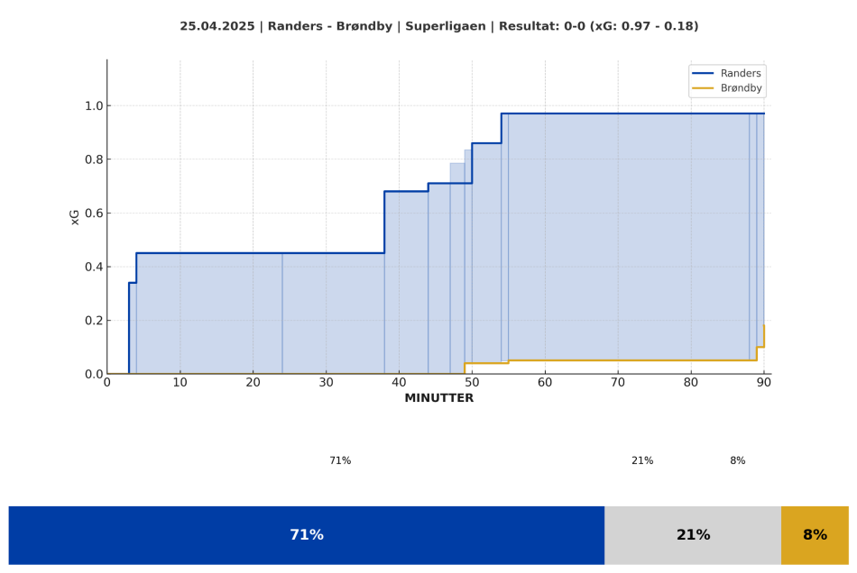 1745922061-xg_tidslinje_randers_brondby_final_combined.png