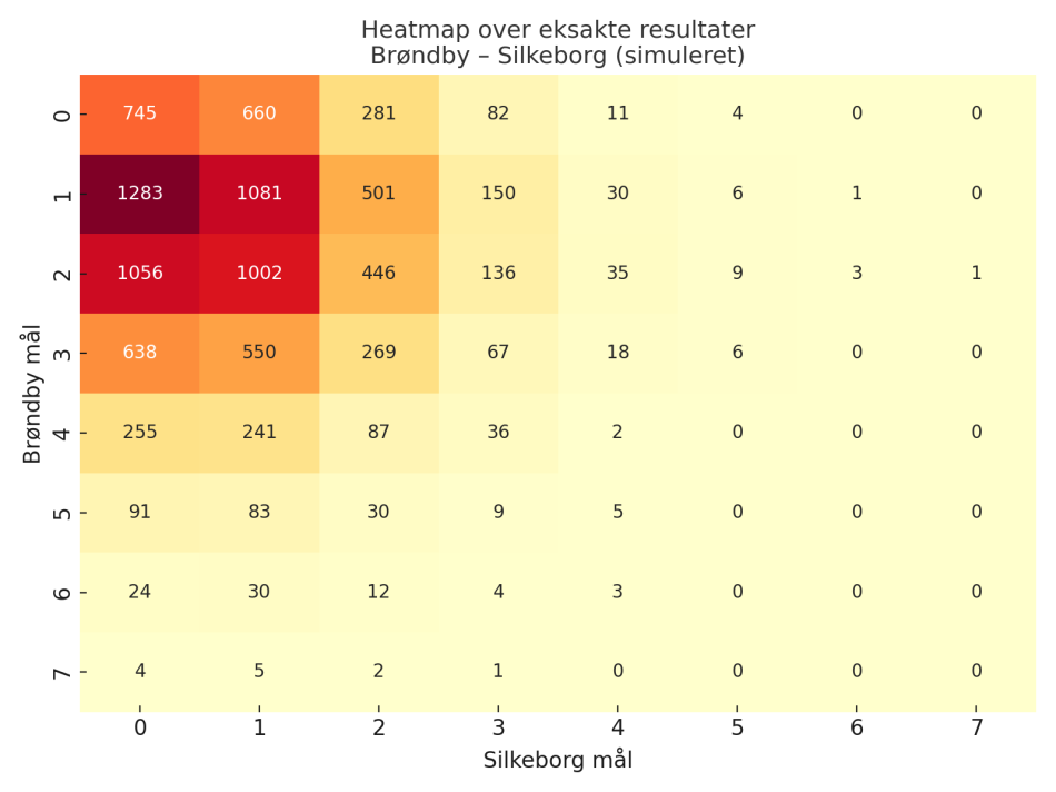 1746194545-heatmap_resultater_brondby_silkeborg.png