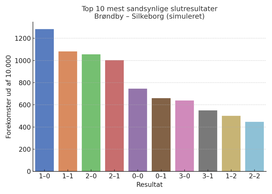 1746194545-top10_resultater_brondby_silkeborg.png