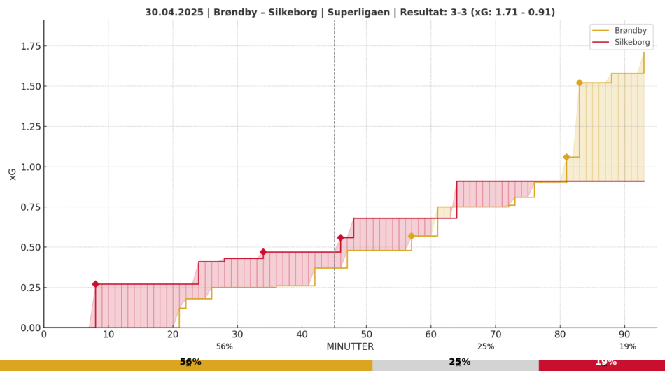 1746197966-xg_tidslinje_brondby_silkeborg_final_single.png