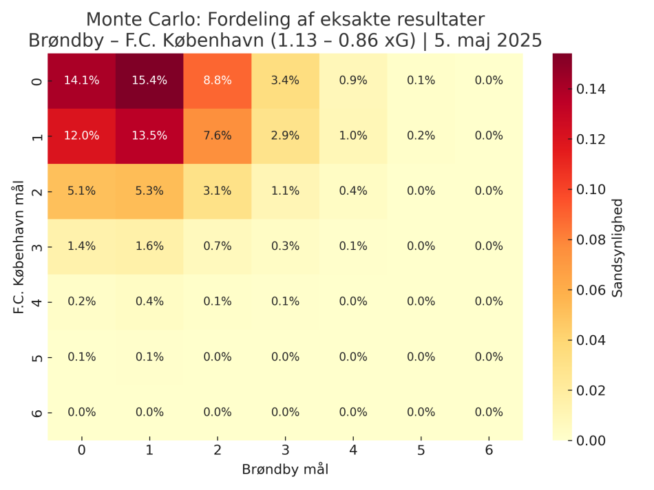 1746559828-brondby_fck_montecarlo_heatmap_final.png