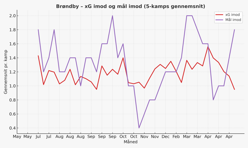 1746703222-brondby_xg_against_vs_goals_conceded_months.png