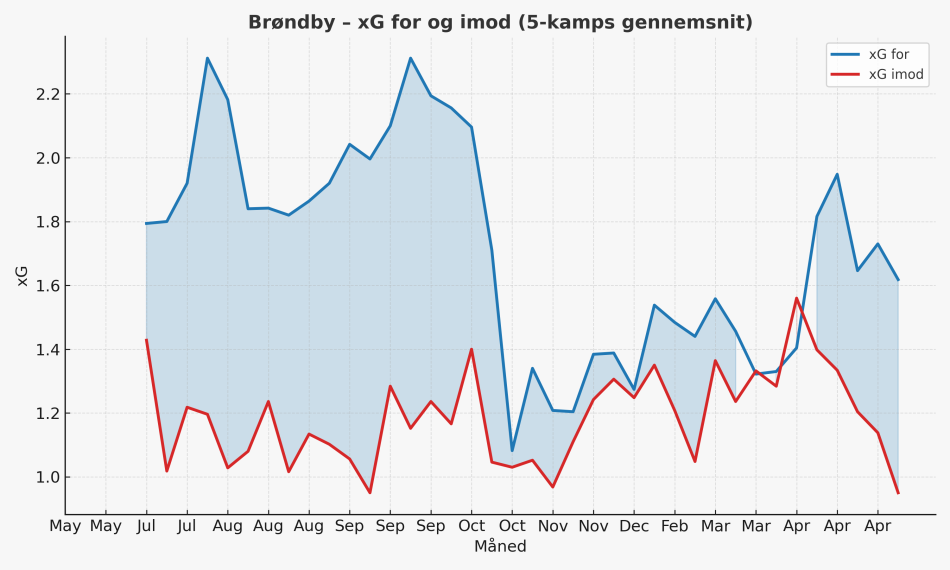 1746703222-brondby_xg_vs_against_months.png