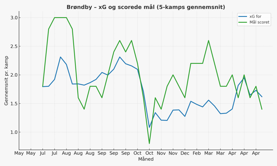 1746703222-brondby_xg_vs_goals_scored_months.png