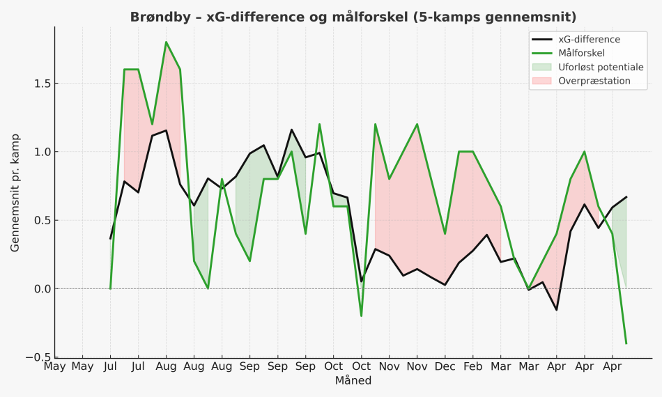 1746703223-brondby_xgdiff_goal_diff_shaded_fully_filled.png