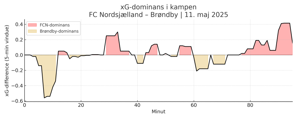 1747120959-fcn_brondby_dominanstidslinje_110525.png