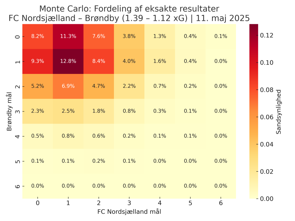 1747120960-fcn_brondby_montecarlo_heatmap_110525.png