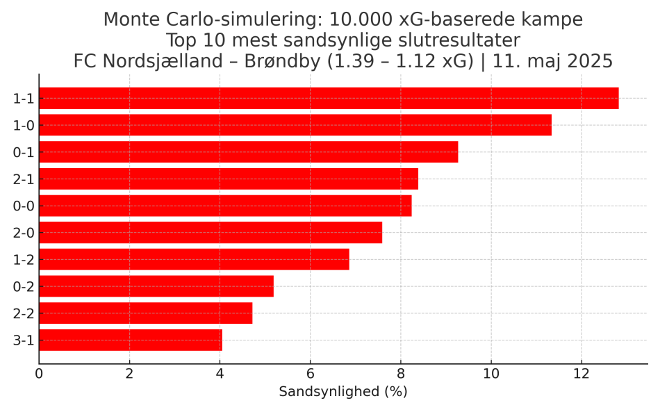 1747120961-fcn_brondby_montecarlo_top10_110525.png
