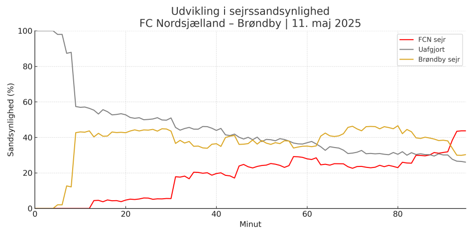 1747120961-fcn_brondby_winprob_110525.png