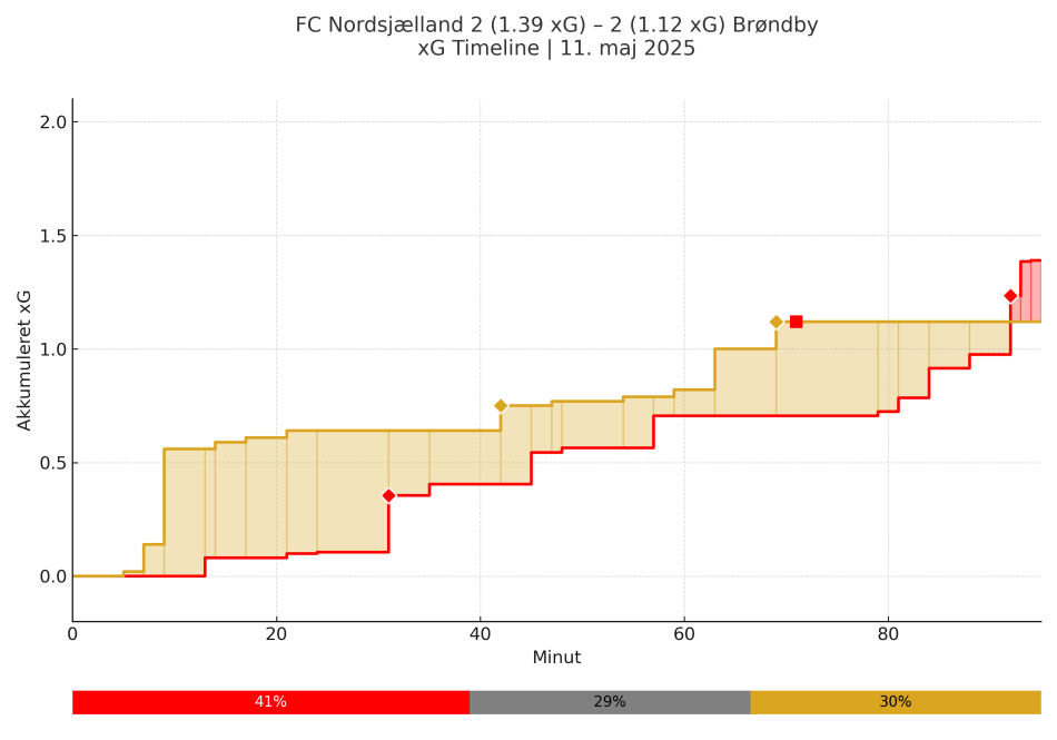 1747120962-xg_tidslinje_fcn_brondby_110525_rodtkort.png