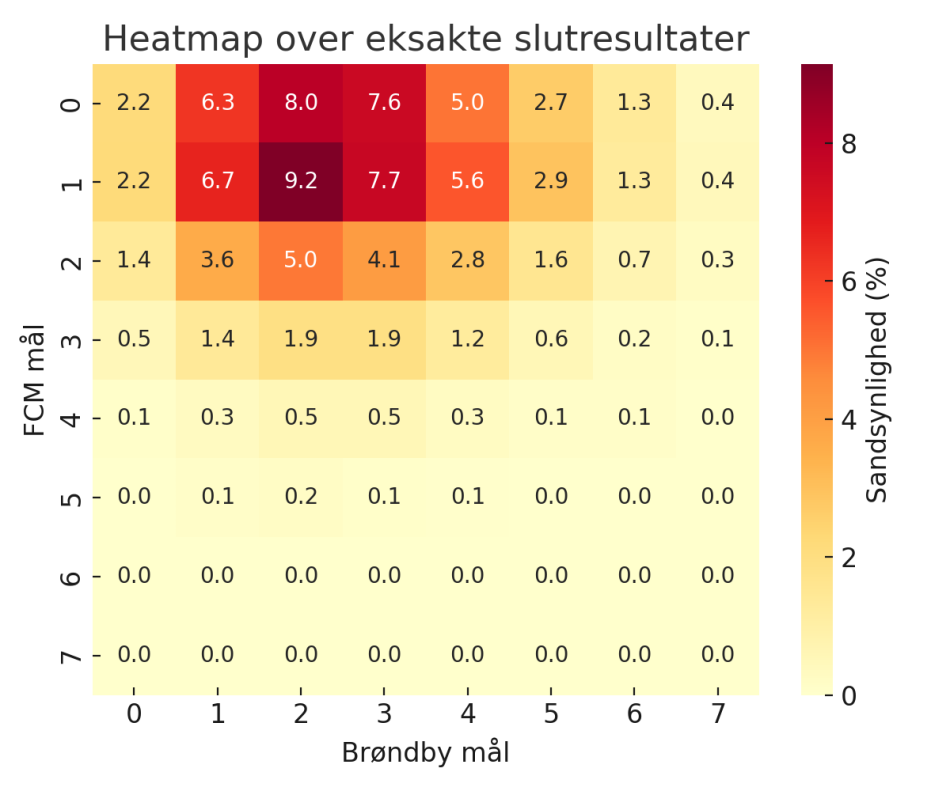 1747904591-heatmap_eksakte_resultater.png