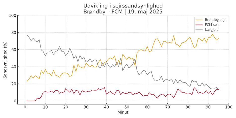 1747904591-sejrssandsynlighed.png