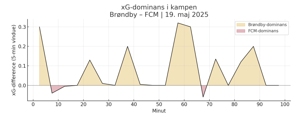 1747904592-xg_dominans.png