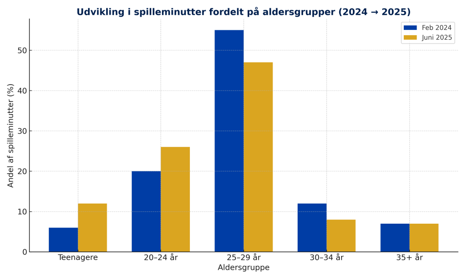 1749803639-brondby_aldersudvikling_2024_2025.png