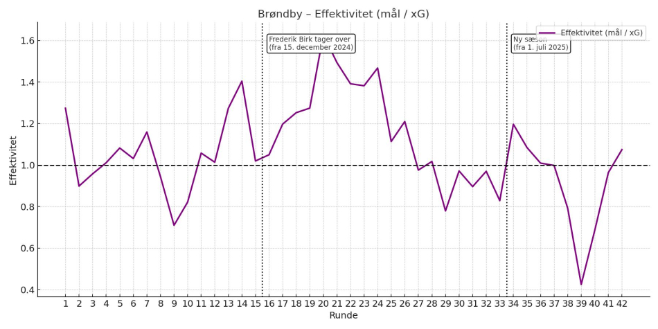 1755600591-brondby_effektivitet.jpeg
