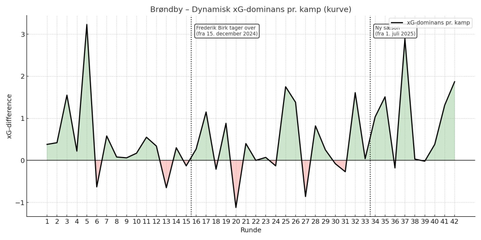 1755600591-brondby_xg_dominans.jpeg