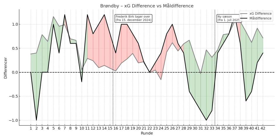 1755600592-brondby_xgd_vs_goaldiff.jpeg