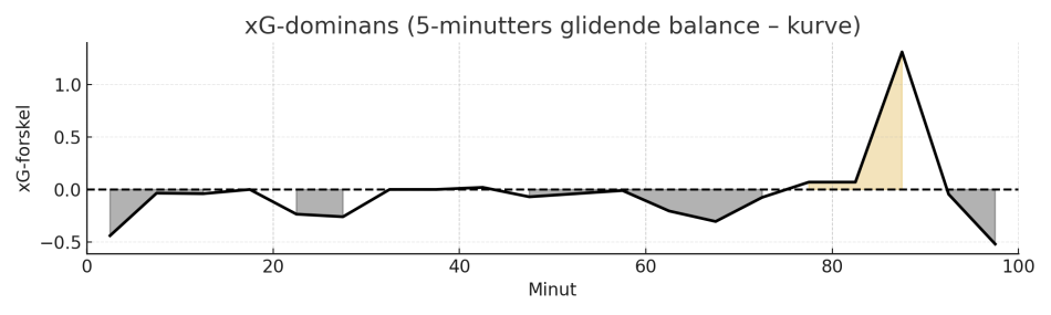 1756833728-xg_dominance_curve.png