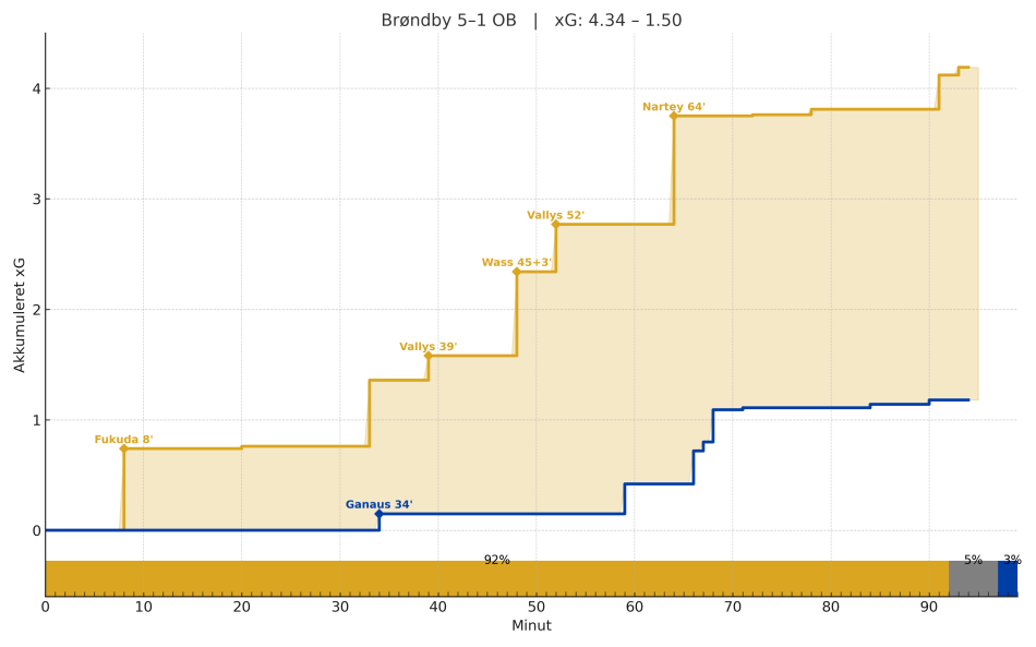 1759155667-xg_tidslinje_brondby_ob_FINAL_FINAL.png