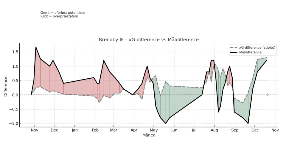 1761508165-brondby_graf1_xgd_vs_maal.jpeg
