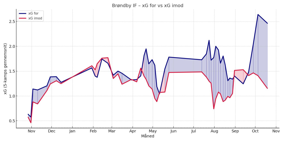 1761508165-brondby_graf2_xg_vs_xga.jpeg