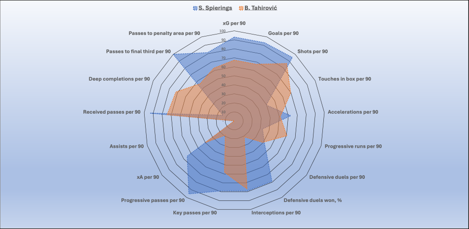 1762589899-spieringsvstahirovic.png