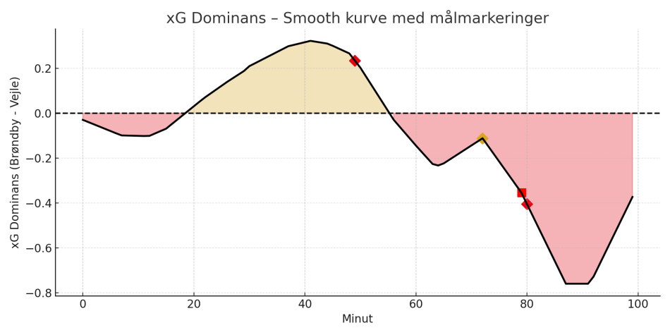 1765376973-xg_dominance_with_goals.png