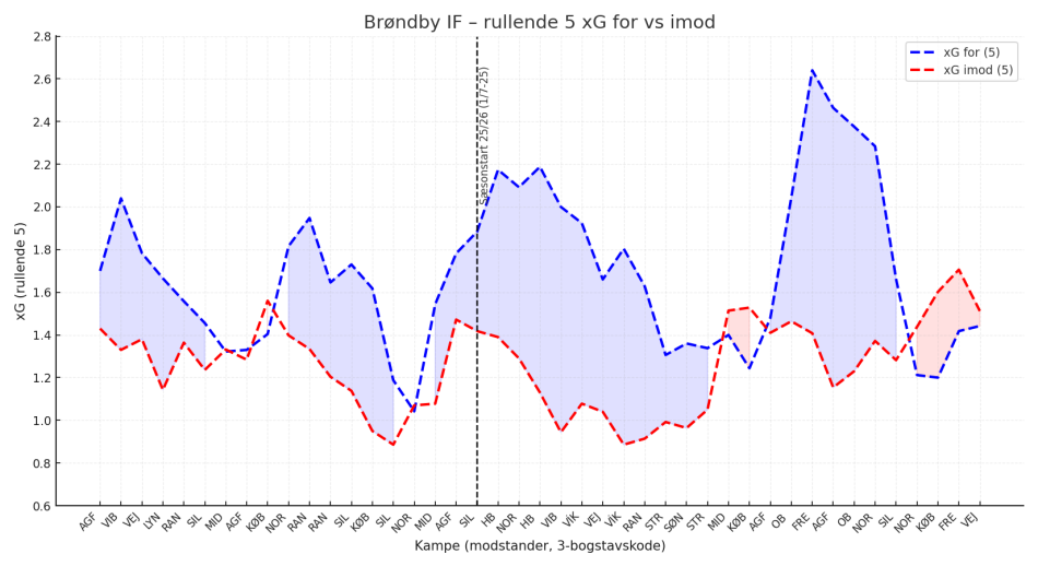 1765377044-bif_04_roll_xg_for_vs_against.png