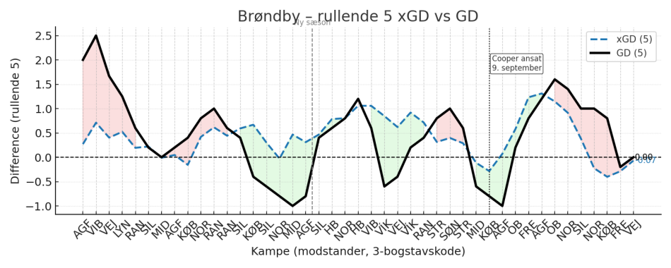 1765986116-03_roll_xgdiff_vs_goaldiff.png