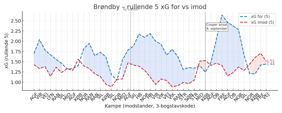 1765986116-04_roll_xg_for_vs_against.png