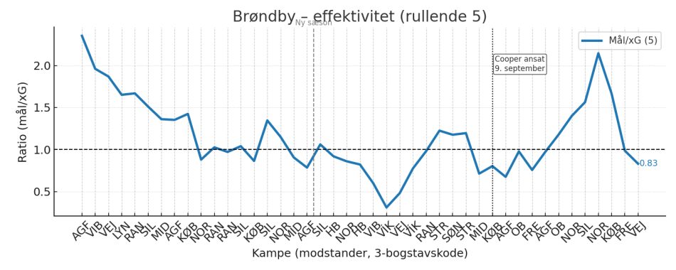 1765986116-05_roll_efficiency_goals_per_xg.png