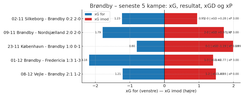 1765986117-07_last5_xg_balance_xp.png