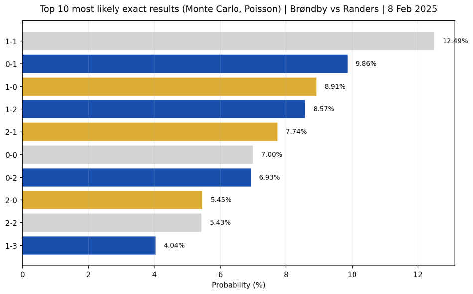 1770723259-04_top10_scorelines.png