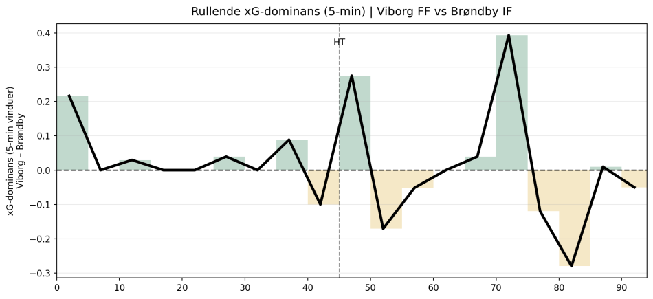 1771273911-02_xg_dominance_rolling_5min.png