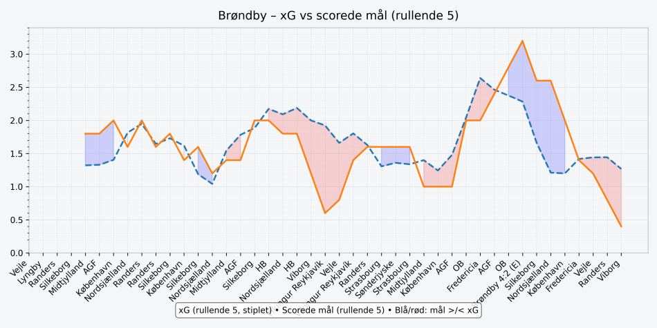 1771530749-BBY_Klub_6_xG_vs_scorede.png