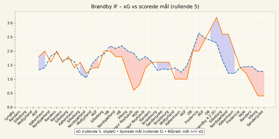1772271081-BIF_6_xG_vs_scorede.png
