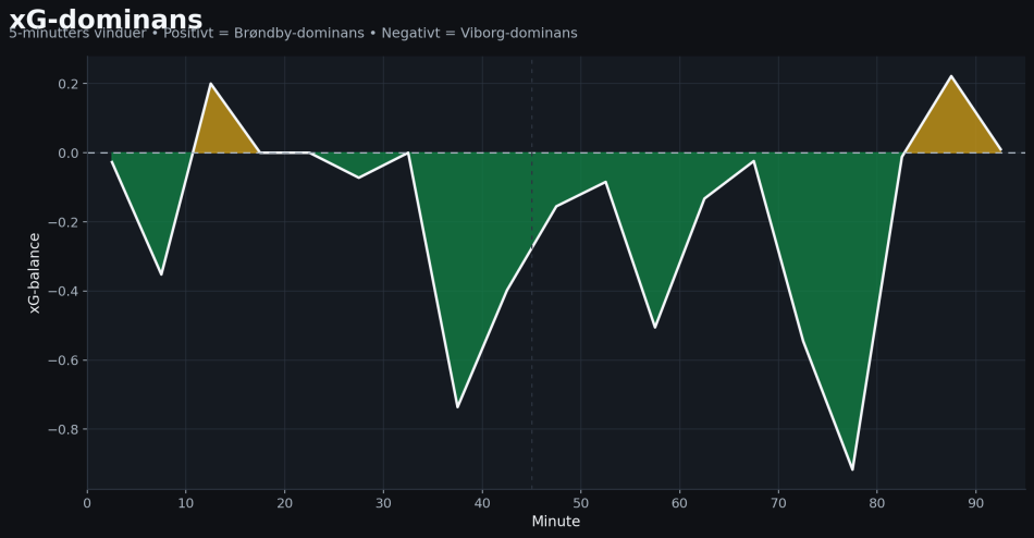 1773648993-xg_dominance.png