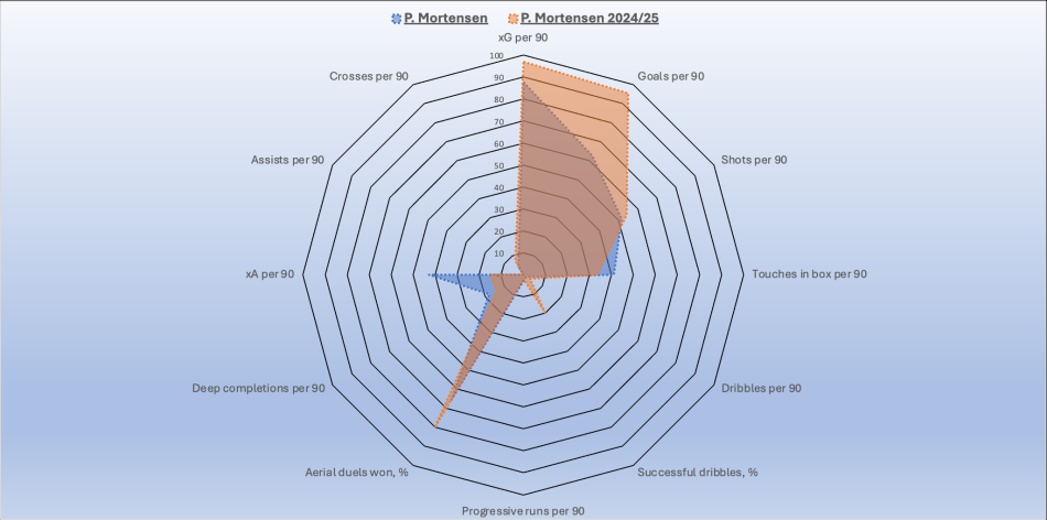 1780320492-mortensen25-26vs24-25.png