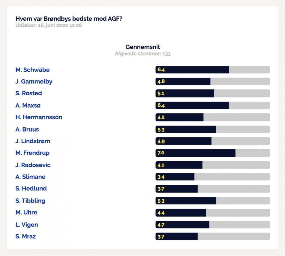 Resultat af kampens spiller-afstemningen mod AGF.