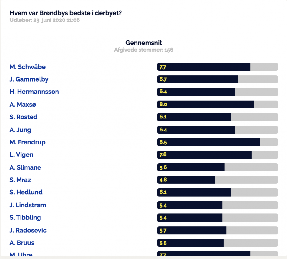 Kampens spiller-afstemningen for kampen mod FC København.