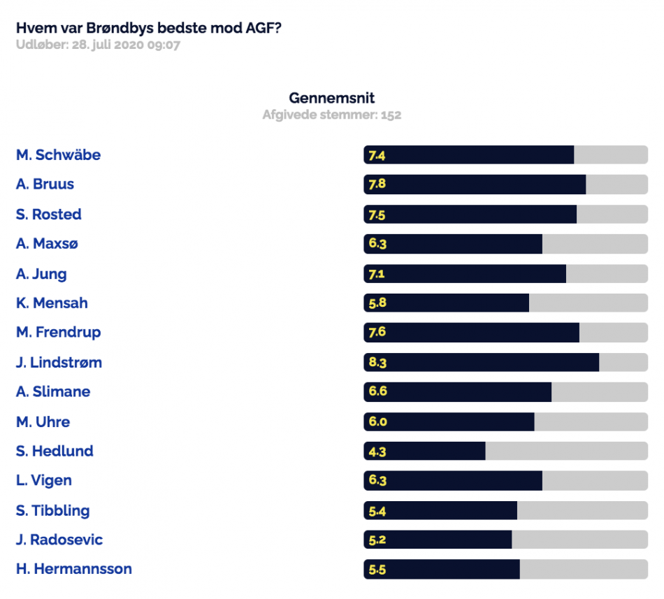 Kampens spiller-afstemningen for kampen mod AGF.
