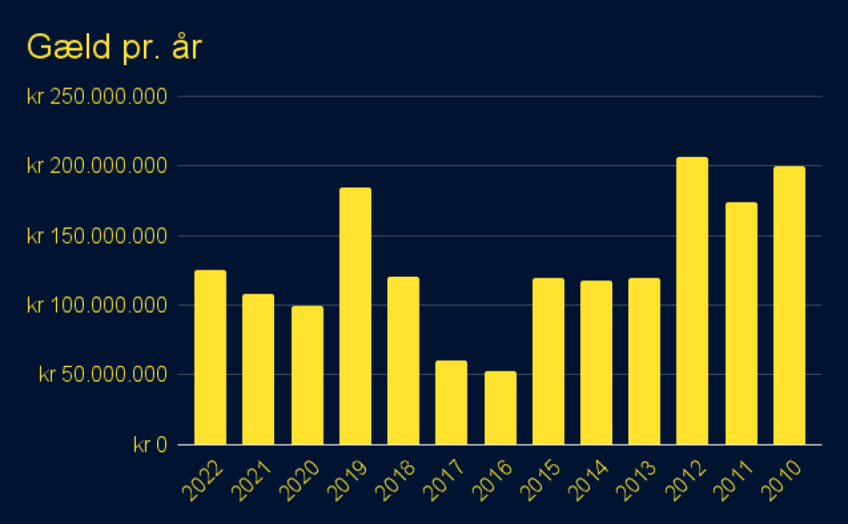 1680075095-Gældpr.år.png