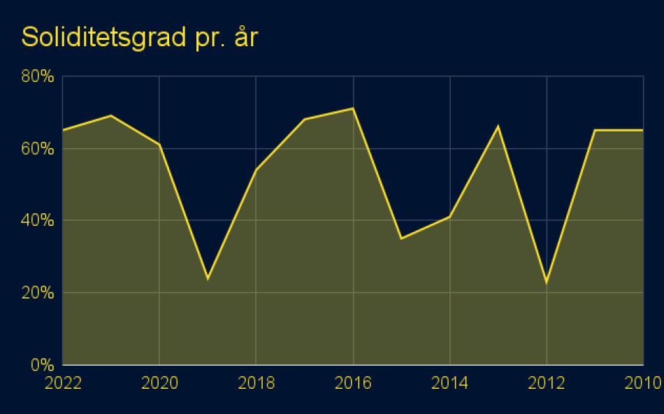 1680075095-Soliditetsgradpr.år.png