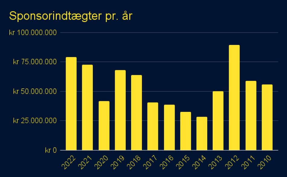 1680075096-Sponsorindtægterpr.år.png