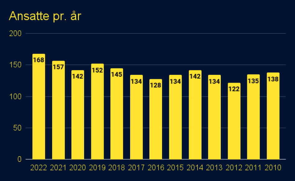 1680075097-Ansattepr.år.png