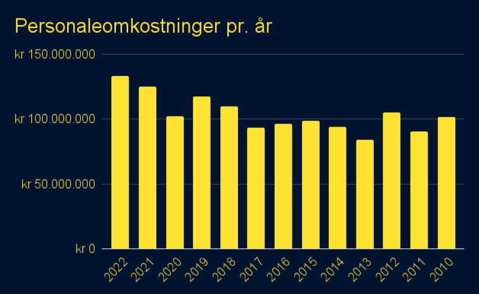 1680075097-Personaleomkostningerpr.år.png