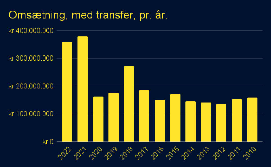 1680075099-Omsætning,medtransfer,pr.år.png