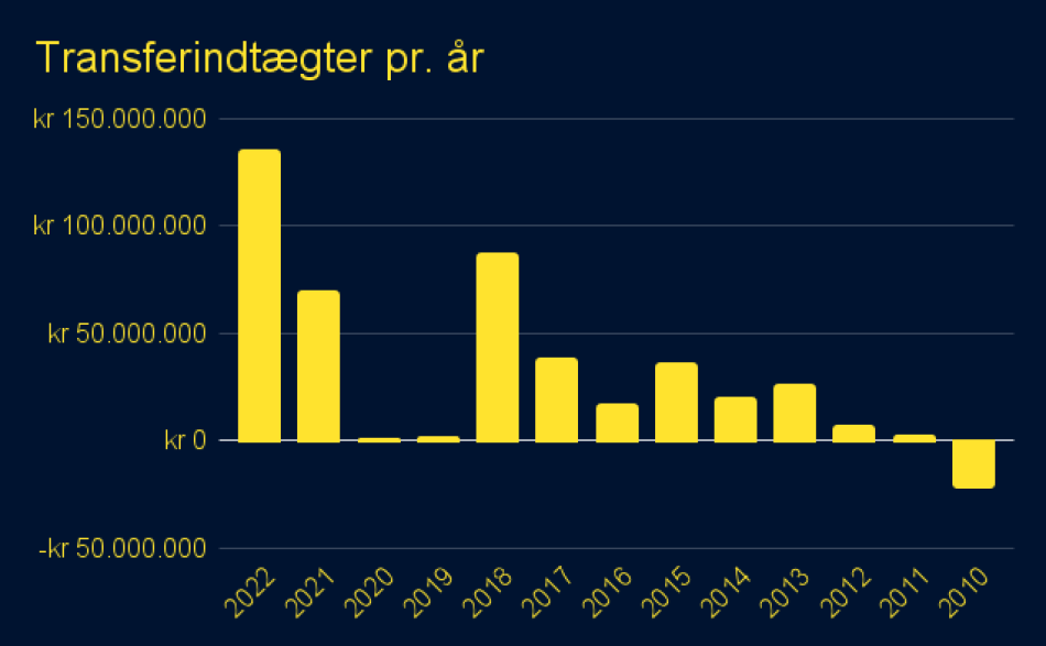 1680075099-Transferindtægterpr.år.png